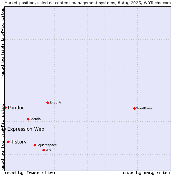 Market position of Tistory vs. Pandoc vs. Expression Web