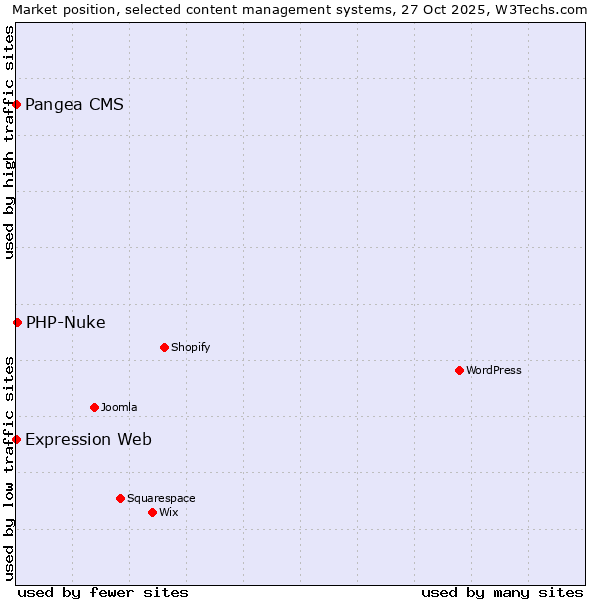Market position of PHP-Nuke vs. Pangea CMS vs. Expression Web