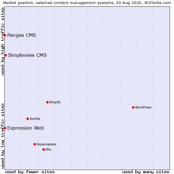 Market position of Simpleview CMS vs. Pangea CMS vs. Expression Web