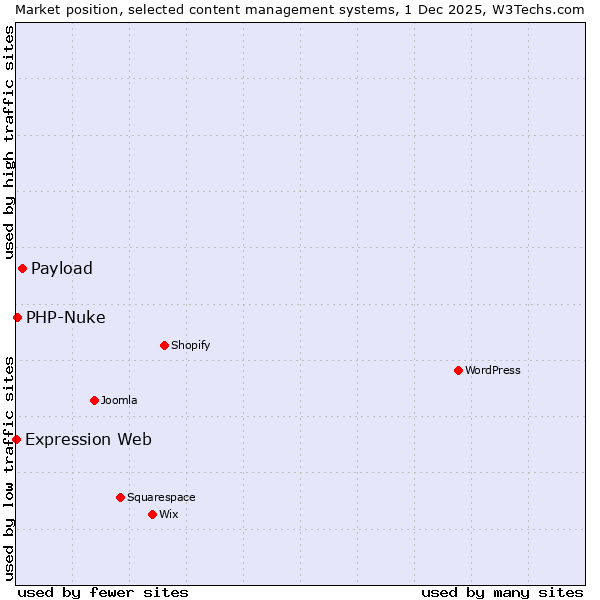 Market position of Payload vs. PHP-Nuke vs. Expression Web