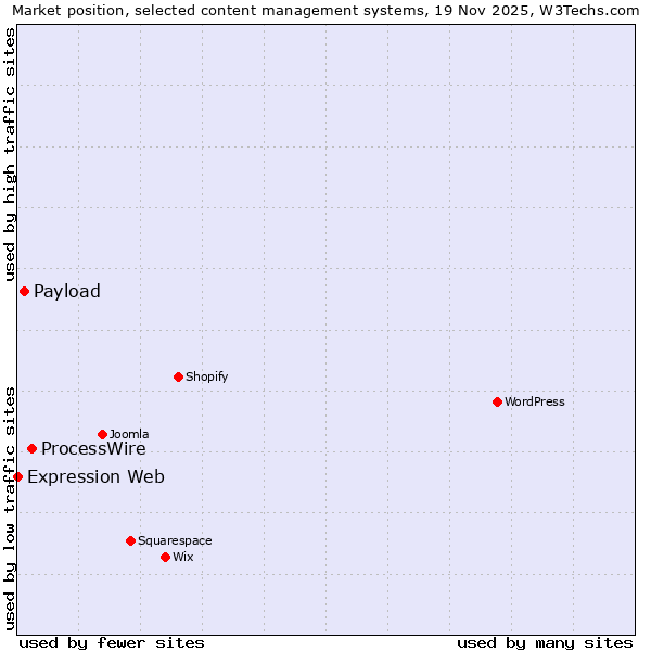 Market position of ProcessWire vs. Payload vs. Expression Web
