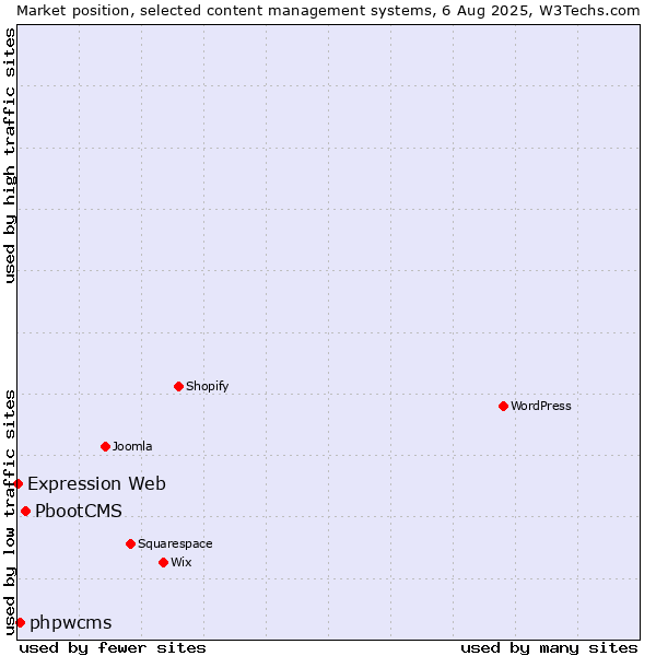 Market position of PbootCMS vs. phpwcms vs. Expression Web