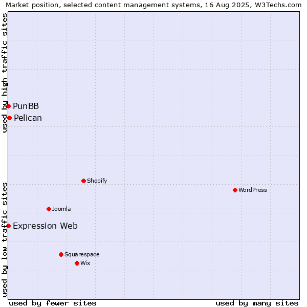 Market position of Pelican vs. PunBB vs. Expression Web