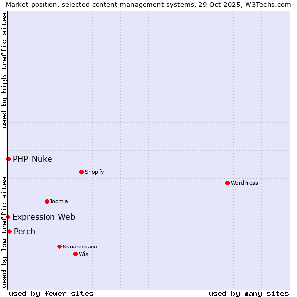 Market position of Perch vs. PHP-Nuke vs. Expression Web