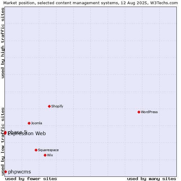 Market position of phpwcms vs. phase 5 vs. Expression Web