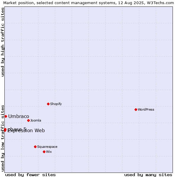 Market position of Umbraco vs. phase 5 vs. Expression Web