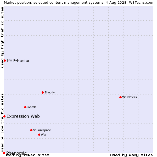 Market position of PHP-Fusion vs. Expression Web vs. Phenomic