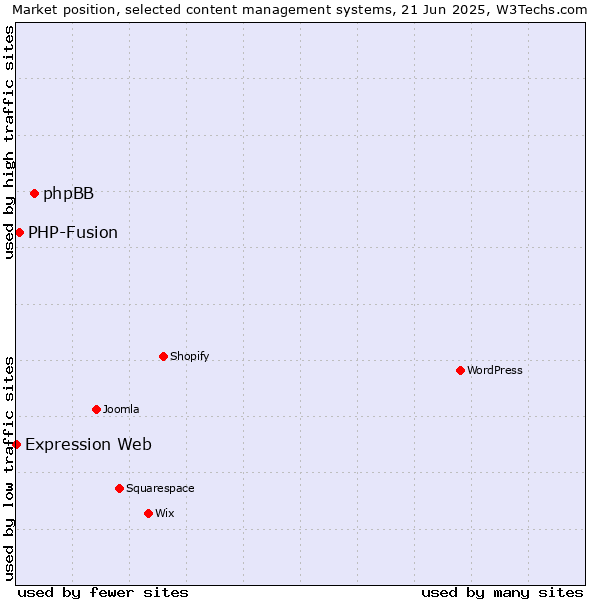Market position of phpBB vs. PHP-Fusion vs. Expression Web