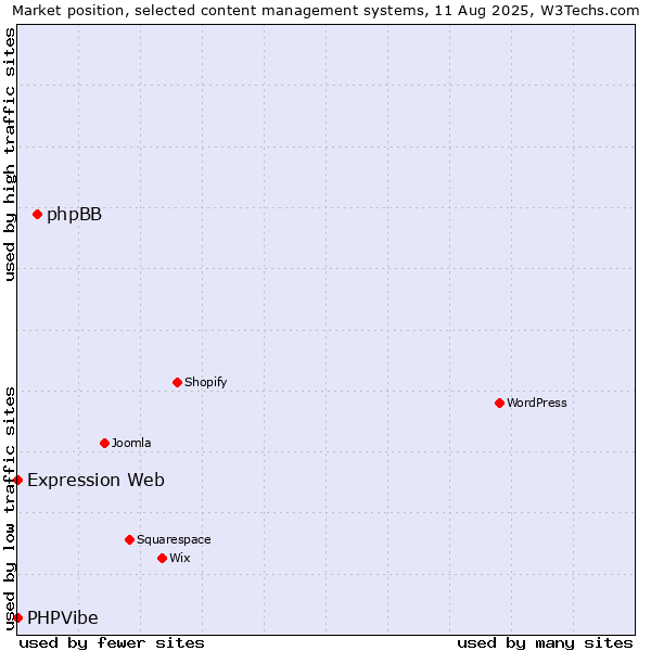 Market position of phpBB vs. Expression Web vs. PHPVibe