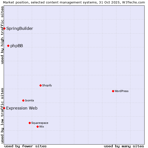 Market position of phpBB vs. SpringBuilder vs. Expression Web