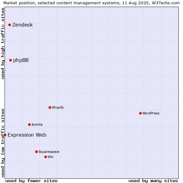 Market position of phpBB vs. Zendesk vs. Expression Web