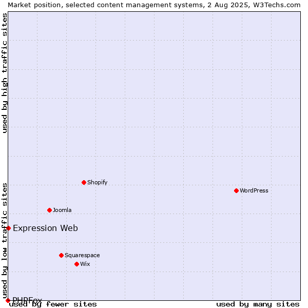 Market position of Expression Web vs. PHPFox