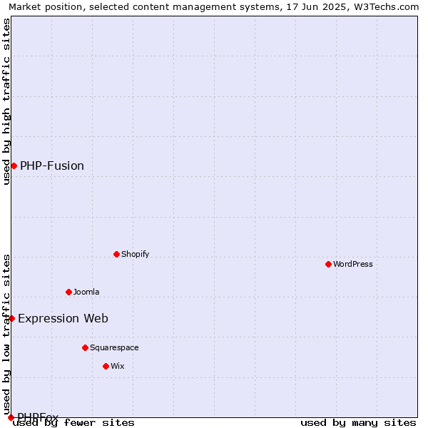 Market position of PHP-Fusion vs. Expression Web vs. PHPFox