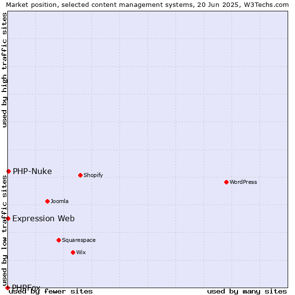 Market position of PHP-Nuke vs. Expression Web vs. PHPFox