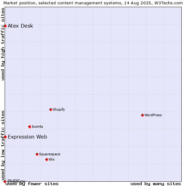 Market position of Atex Content Engine vs. Expression Web vs. PHPFox