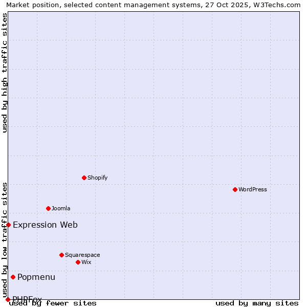 Market position of Popmenu vs. Expression Web vs. PHPFox