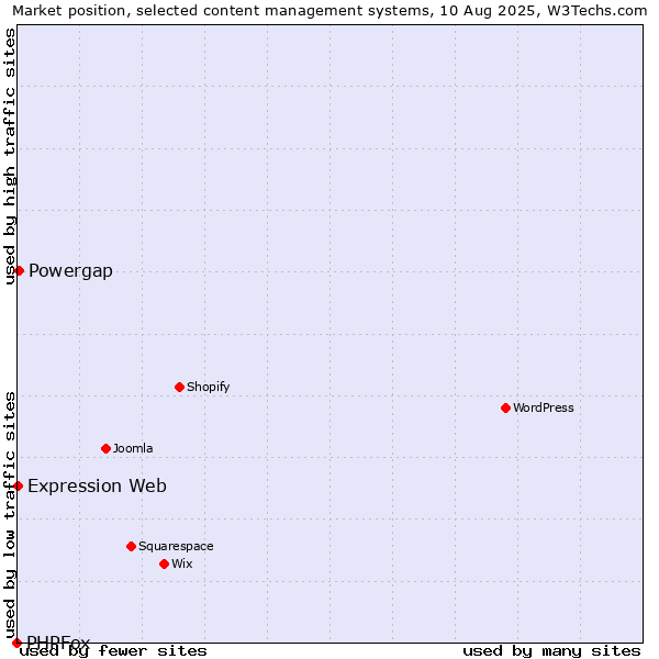 Market position of Powergap vs. Expression Web vs. PHPFox