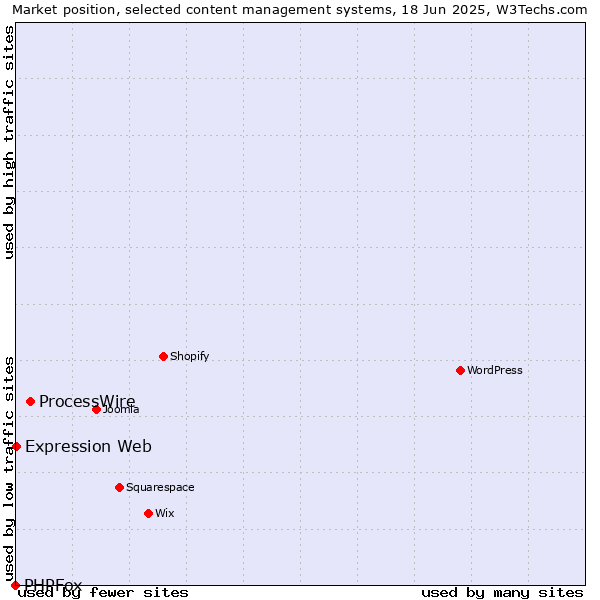Market position of ProcessWire vs. Expression Web vs. PHPFox