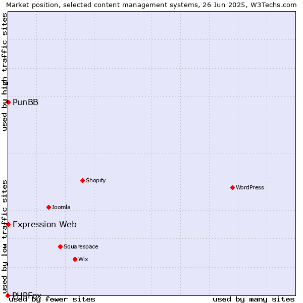 Market position of PunBB vs. Expression Web vs. PHPFox