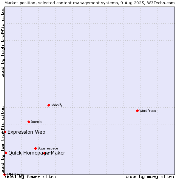 Market position of Quick Homepage Maker vs. Expression Web vs. PHPFox