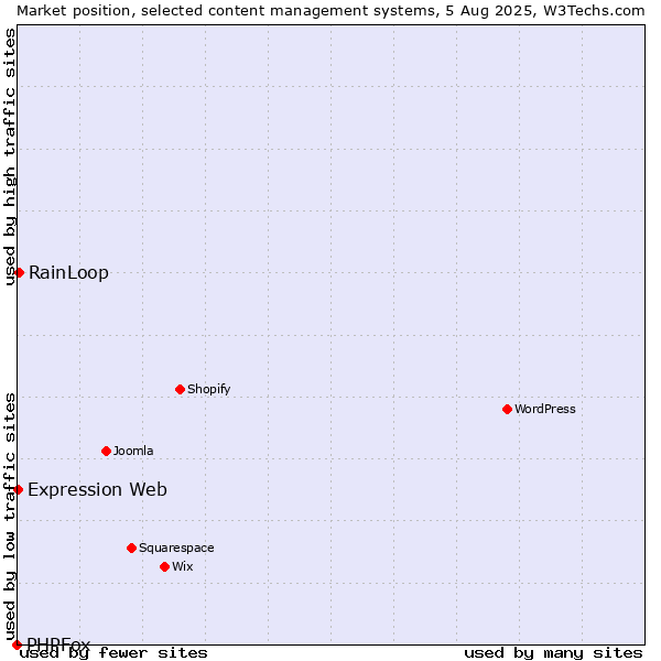 Market position of RainLoop vs. Expression Web vs. PHPFox