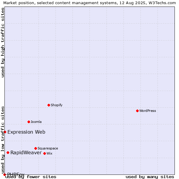 Market position of RapidWeaver vs. Expression Web vs. PHPFox