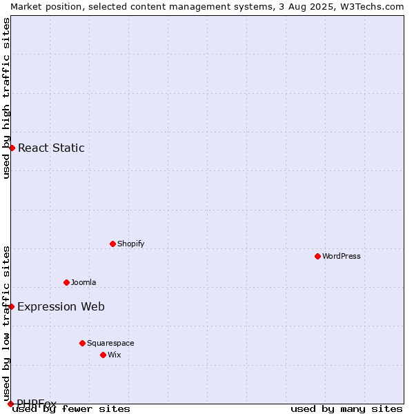 Market position of React Static vs. Expression Web vs. PHPFox