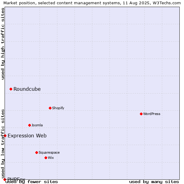 Market position of Roundcube vs. Expression Web vs. PHPFox