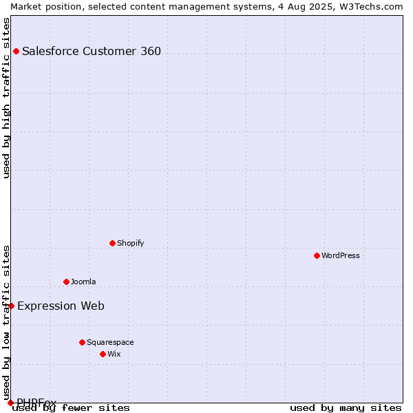 Market position of Salesforce Customer 360 vs. Expression Web vs. PHPFox