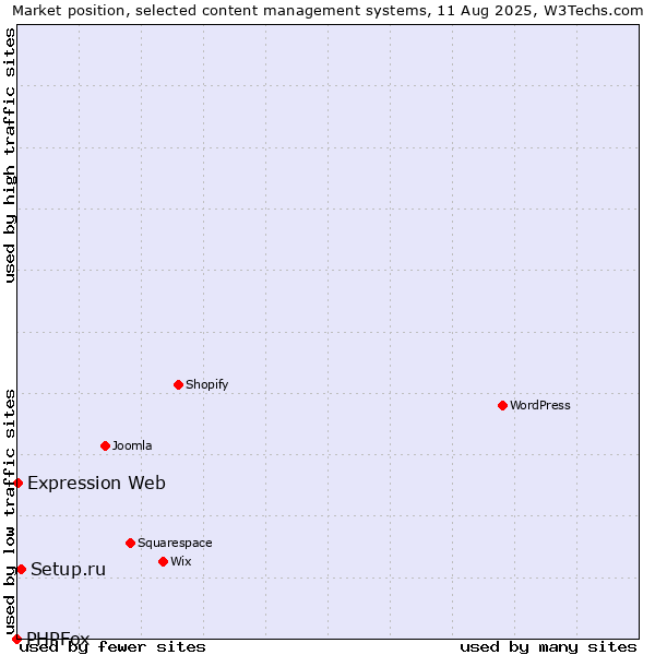 Market position of Setup.ru vs. Expression Web vs. PHPFox