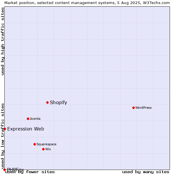 Market position of Shopify vs. Expression Web vs. PHPFox