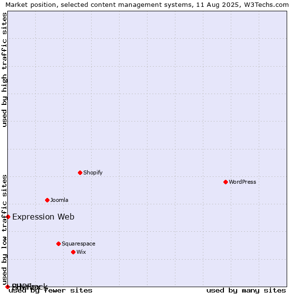 Market position of Expression Web vs. Silvrback vs. PHPFox