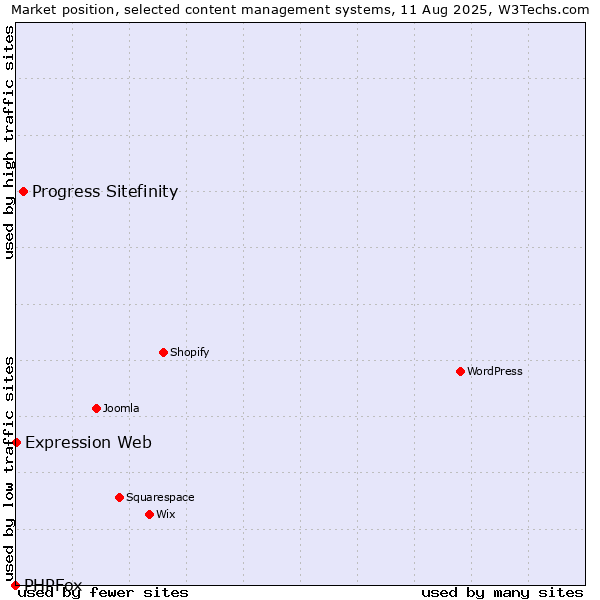 Market position of Progress Sitefinity vs. Expression Web vs. PHPFox