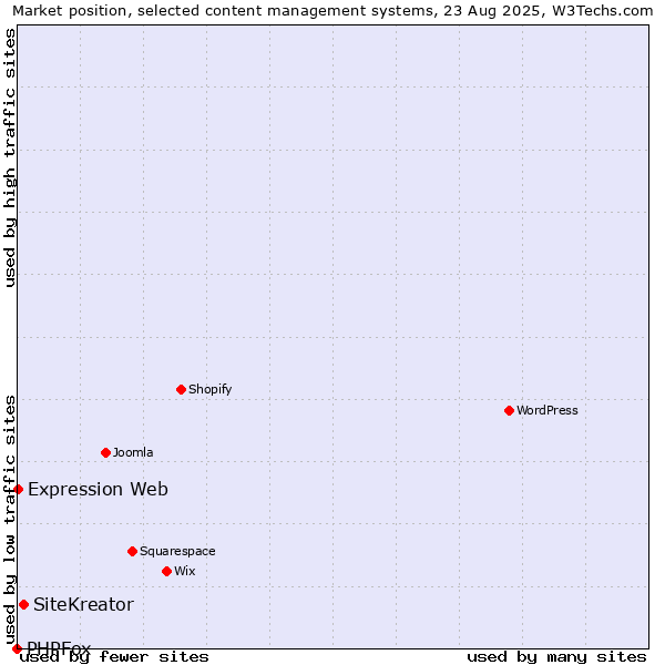 Market position of SiteKreator vs. Expression Web vs. PHPFox