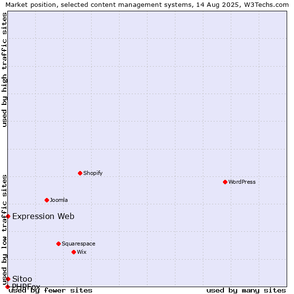Market position of Expression Web vs. Sitoo vs. PHPFox