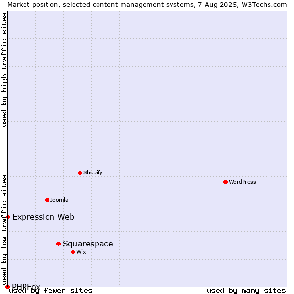 Market position of Squarespace vs. Expression Web vs. PHPFox