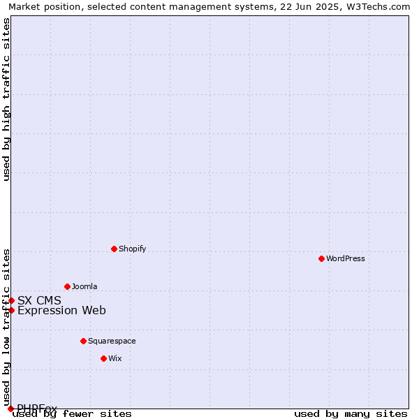 Market position of Expression Web vs. SX CMS vs. PHPFox
