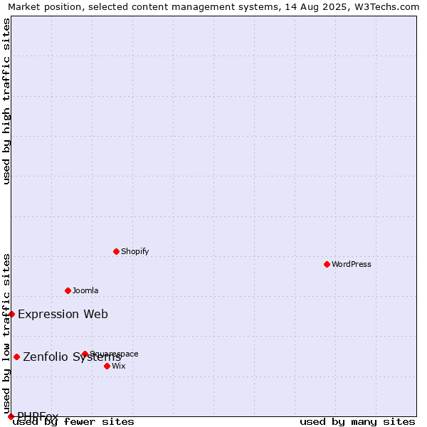 Market position of Zenfolio Systems vs. Expression Web vs. PHPFox