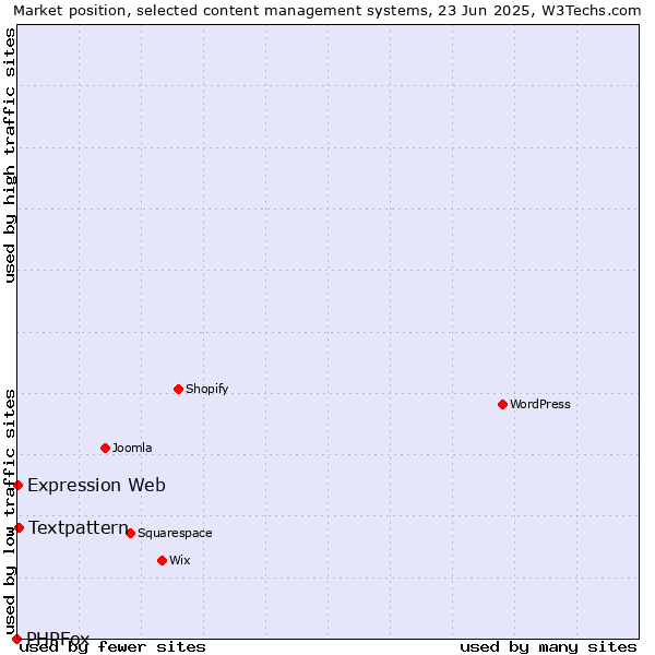 Market position of Textpattern vs. Expression Web vs. PHPFox