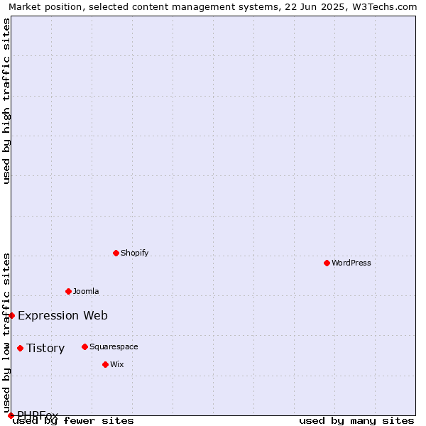 Market position of Tistory vs. Expression Web vs. PHPFox