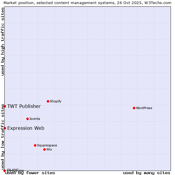 Market position of TWT Publisher vs. Expression Web vs. PHPFox