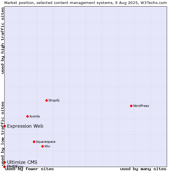 Market position of Expression Web vs. Ultimize CMS vs. PHPFox