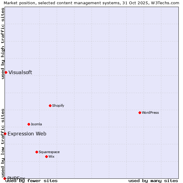 Market position of Visualsoft vs. Expression Web vs. PHPFox