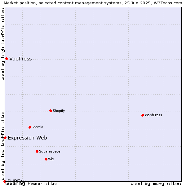 Market position of VuePress vs. Expression Web vs. PHPFox