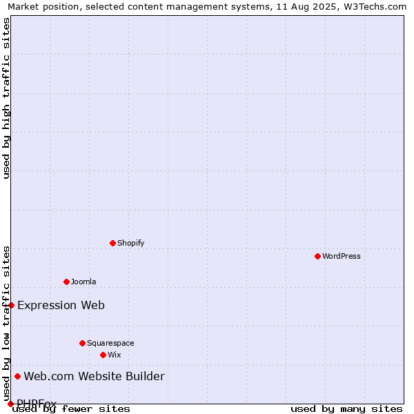 Market position of Web.com Website Builder vs. Expression Web vs. PHPFox