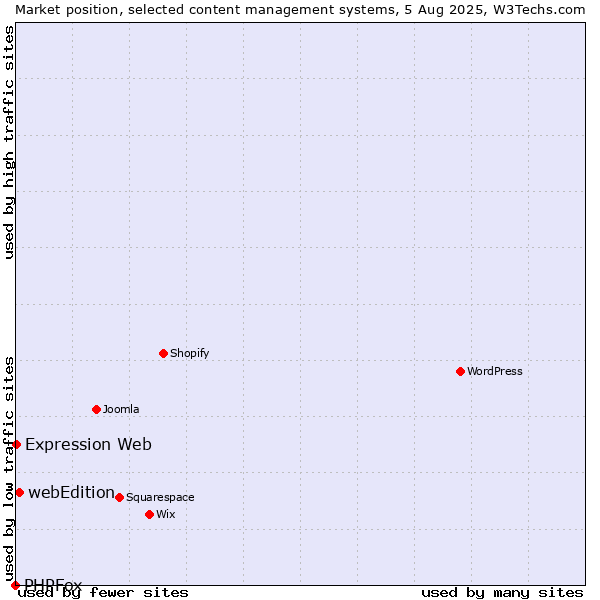 Market position of webEdition vs. Expression Web vs. PHPFox
