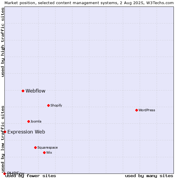 Market position of Webflow vs. Expression Web vs. PHPFox