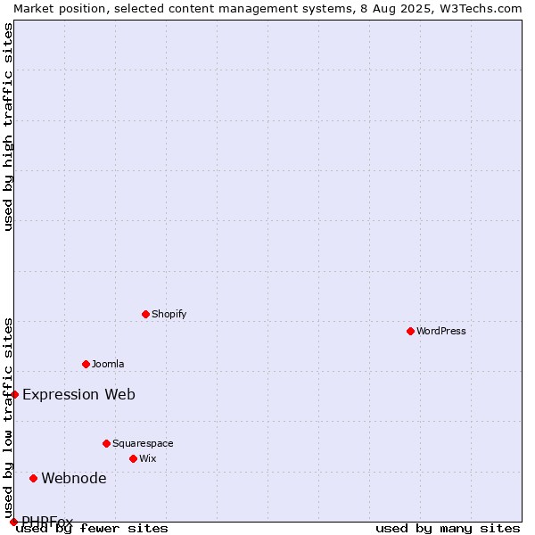 Market position of Webnode vs. Expression Web vs. PHPFox