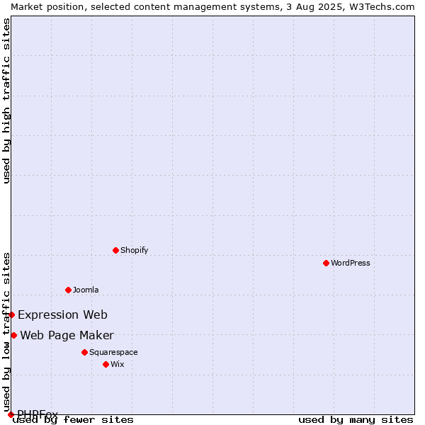 Market position of Web Page Maker vs. Expression Web vs. PHPFox