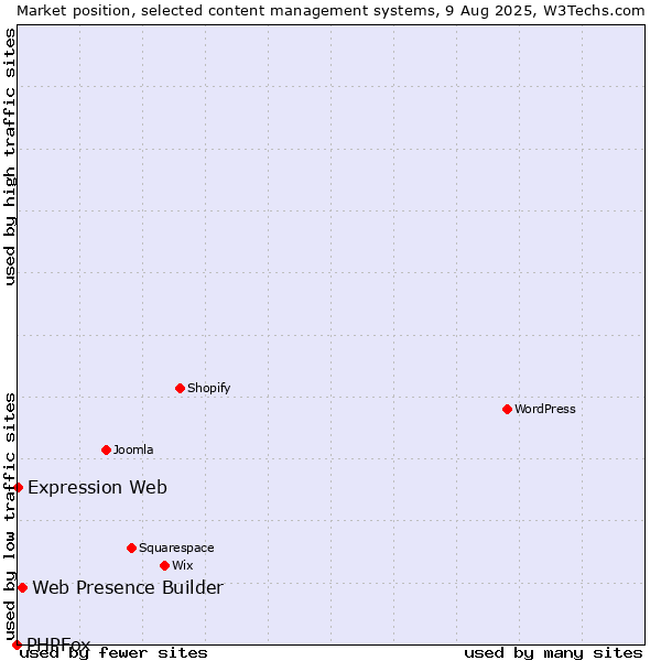 Market position of Web Presence Builder vs. Expression Web vs. PHPFox